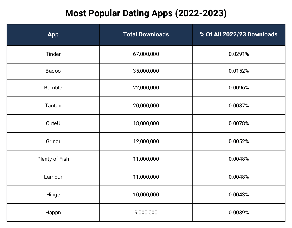 Most Popular Dating Apps (2022-2023)