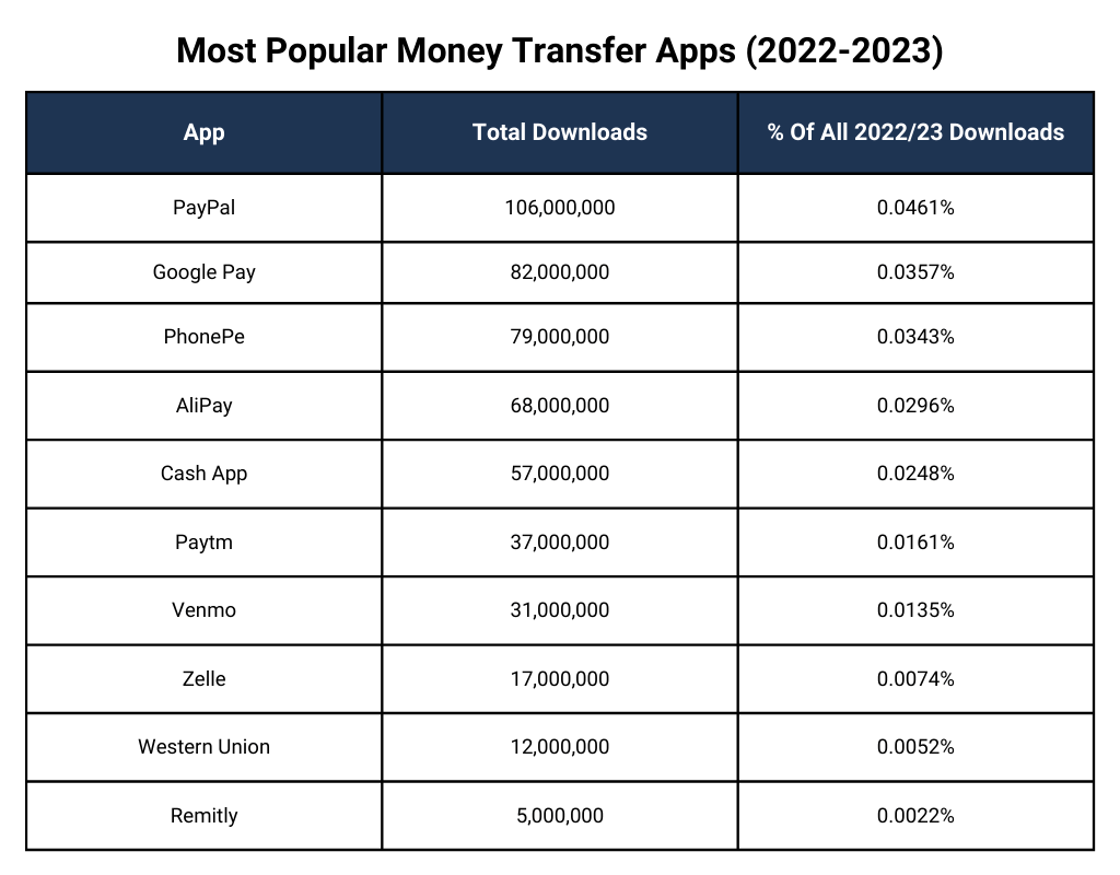 Most Popular Money Transfer Apps (2022-2023)