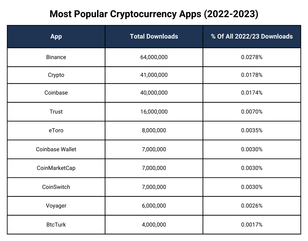 Most Popular Cryptocurrency Apps (2022-2023)