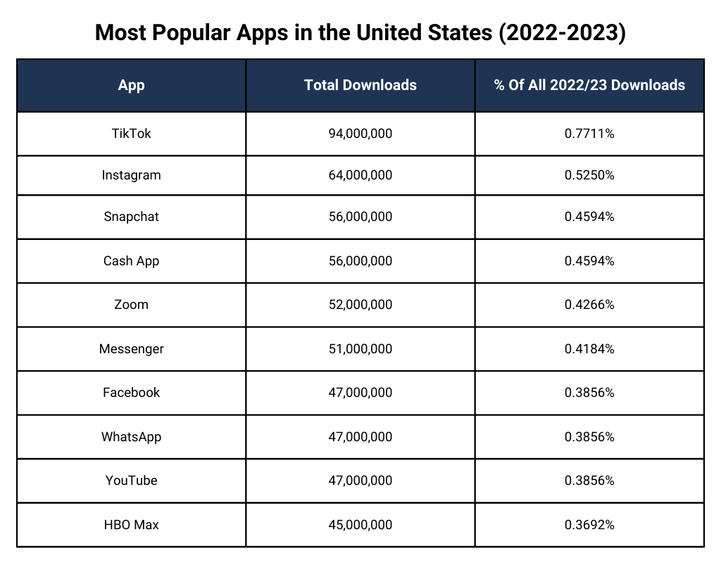 Most Popular Apps in the United States (2022-2023)