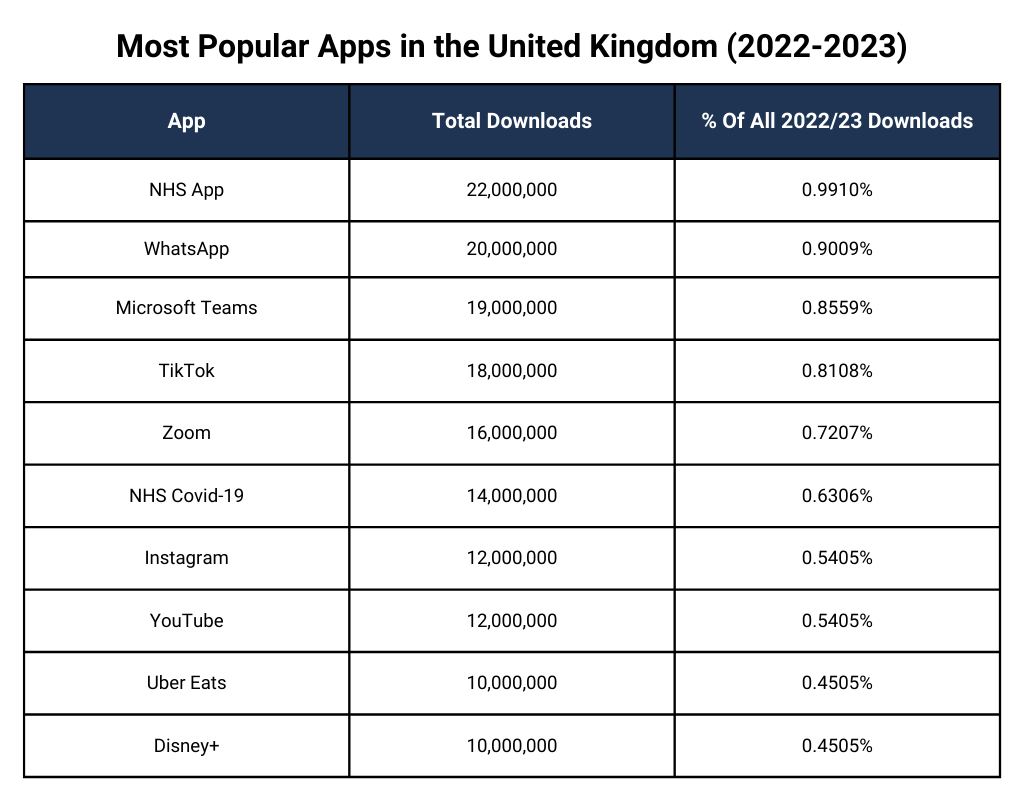 Most Popular Apps in the United Kingdom (2022-2023)