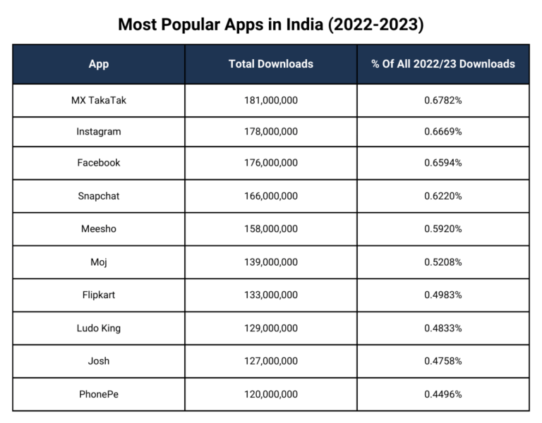 Most Popular Apps: Downloads & Market Share Ranked (2024)