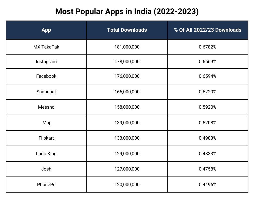 Most Popular Apps in India (2022-2023)