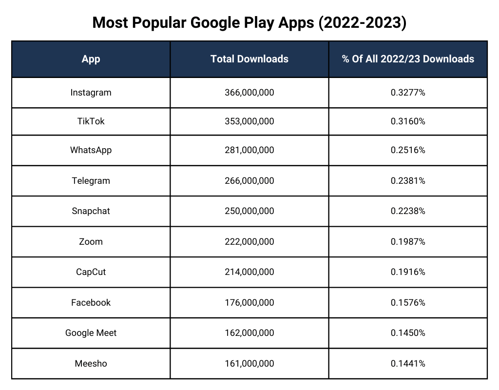 Most Popular Google Play Apps (2022-2023)