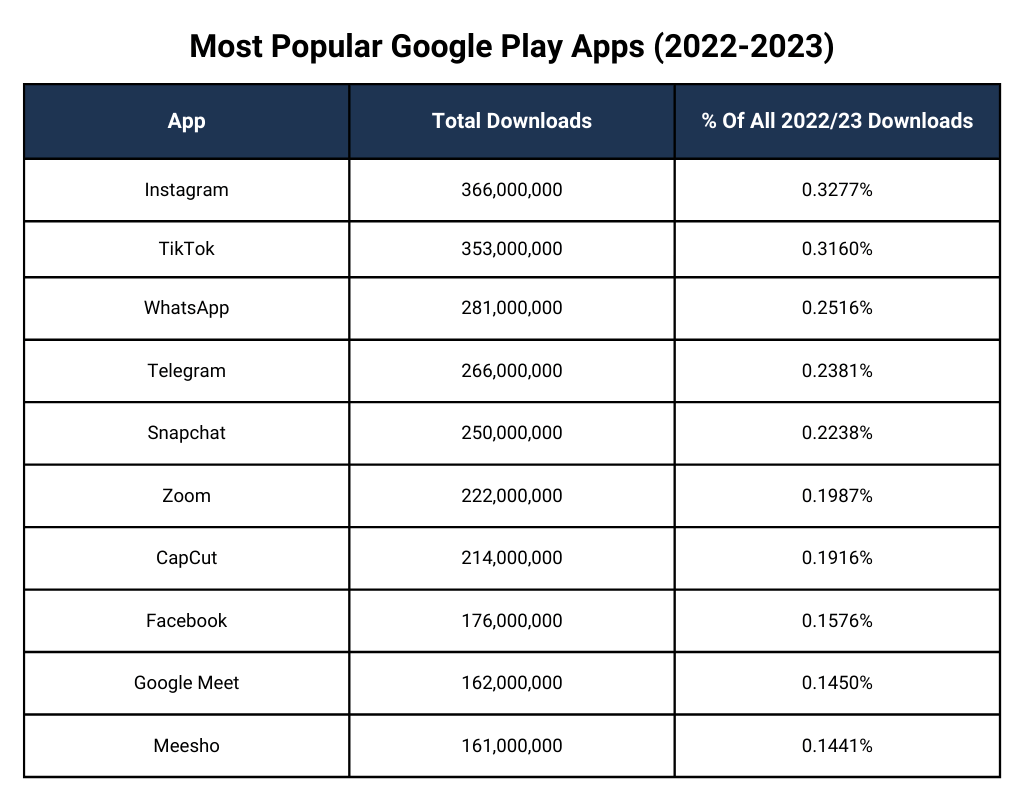 Top-20 most-used apps via Facebook in April