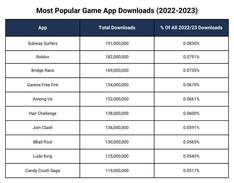 Most Popular Apps: Downloads & Market Share Ranked (2024)