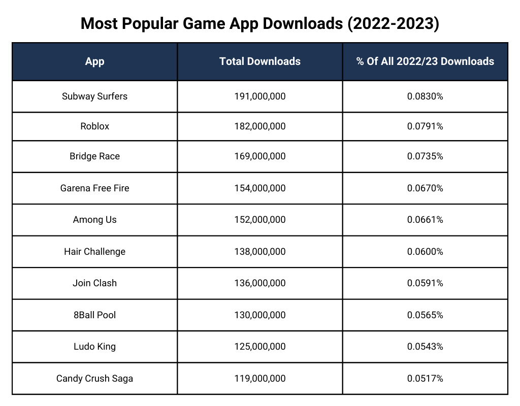 Most Popular Game App Downloads (2022-2023)
