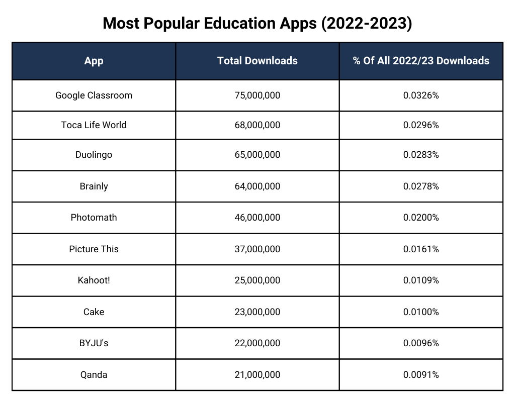 Most Popular Education Apps (2022-2023)