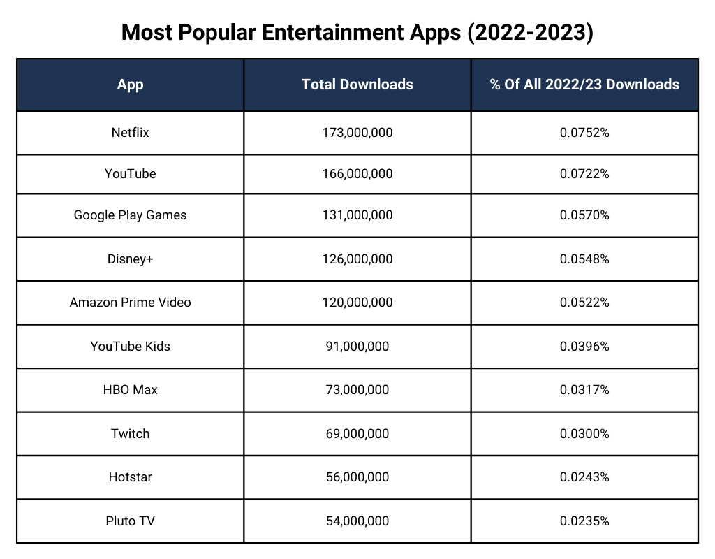 Most Popular Entertainment Apps (2022-2023)