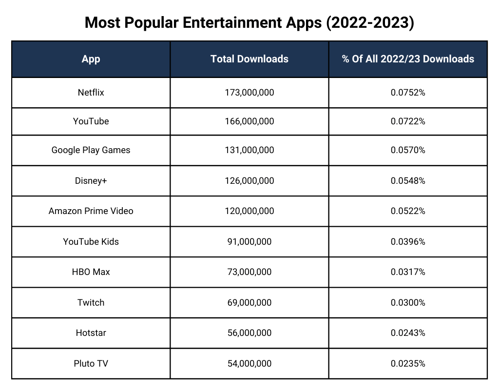 Most Popular Apps and Games in 2022