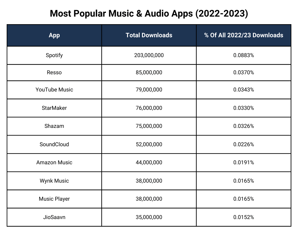 Most Popular Music & Audio Apps (2022-2023)