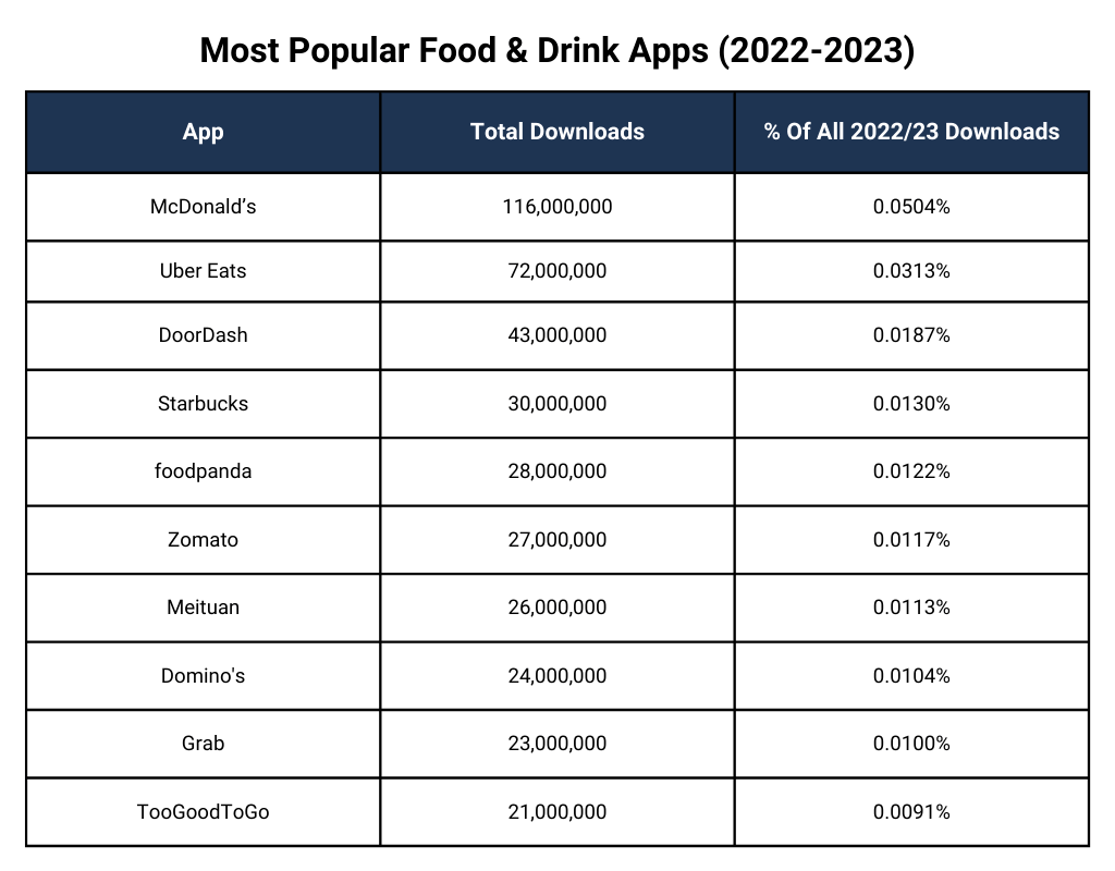 Most Popular Food & Drink Apps (2022-2023)