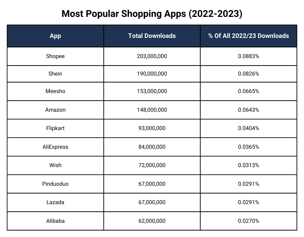 Most Popular Shopping Apps (2022-2023)