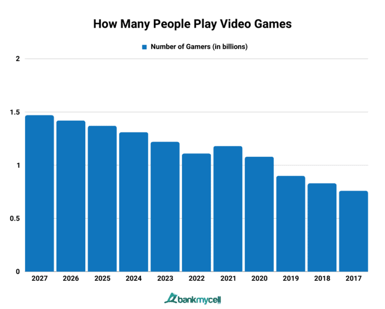 Video Game Industry Revenue & Market Share (2026)