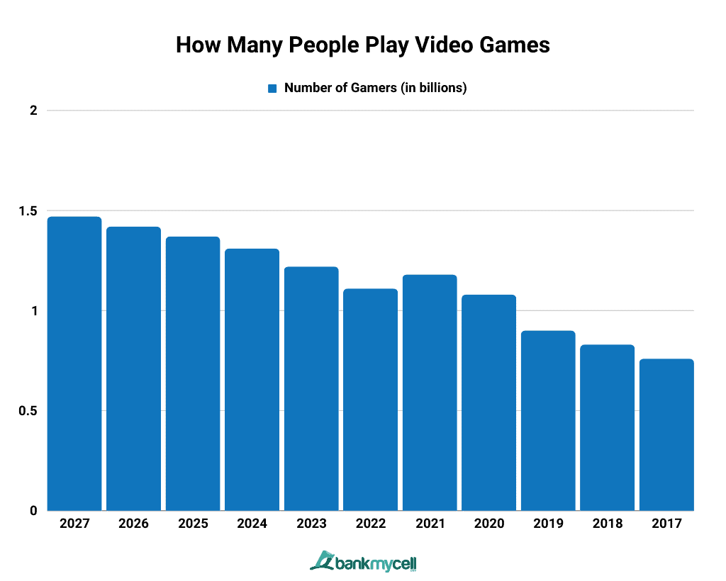 How Many People Play Video Games