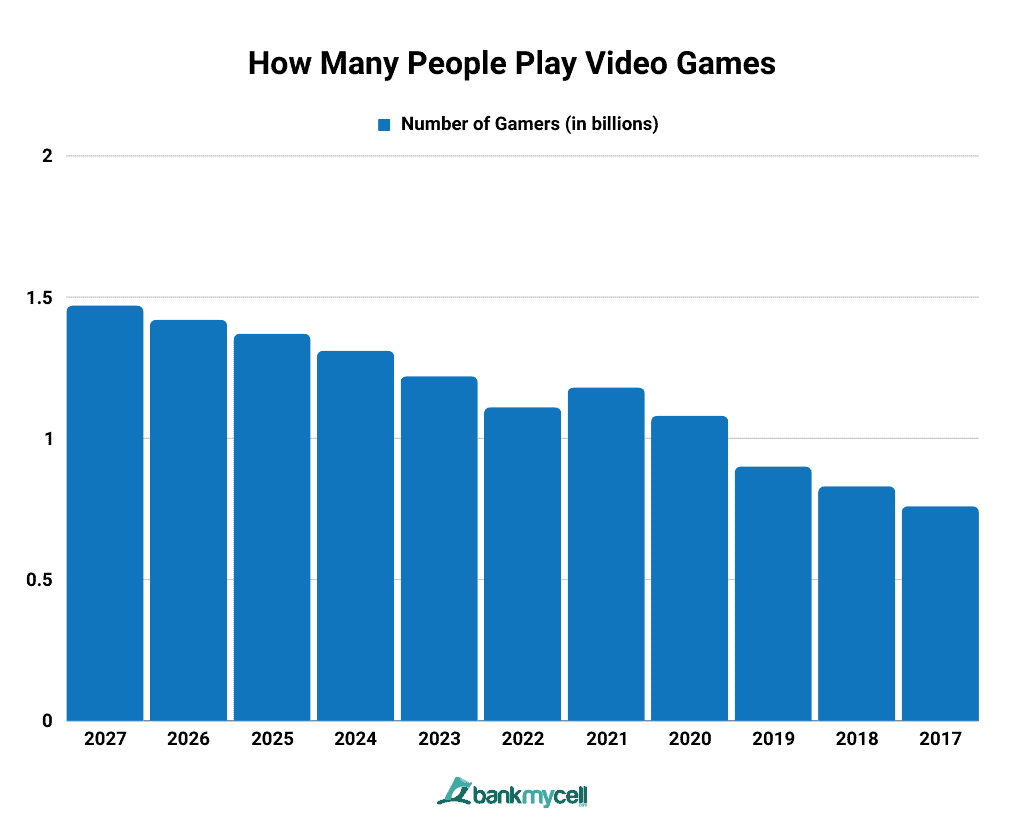 2022 video game trends + video game statistics