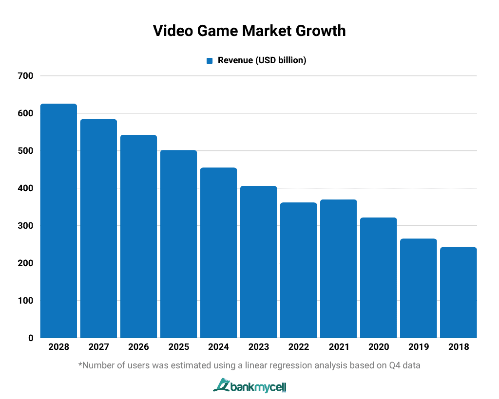 Video Game Market Growth