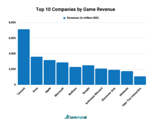 Video Game Industry Revenue & Market Share (2026)