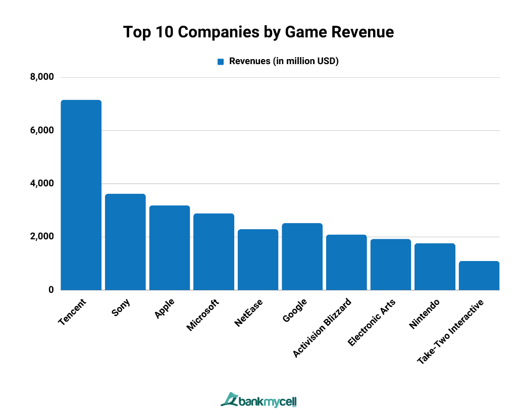 Top 10 Companies by Game Revenue