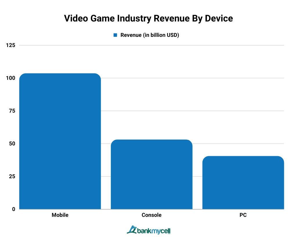 Video Game Industry Revenue By Device