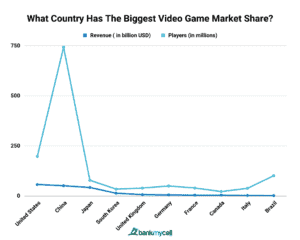 Video Game Industry Revenue Market Share 2026 S29 5 Video Game Market Share Countries 300x240 