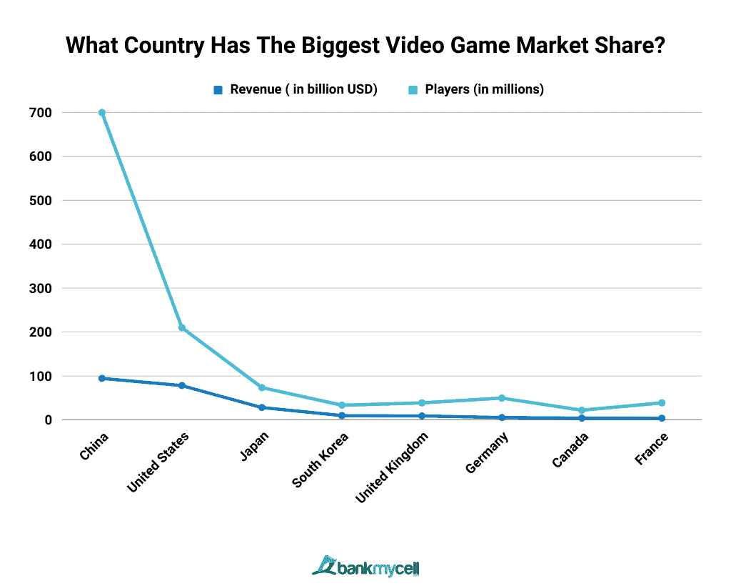 What Country Has The Biggest Video Game Market Share?