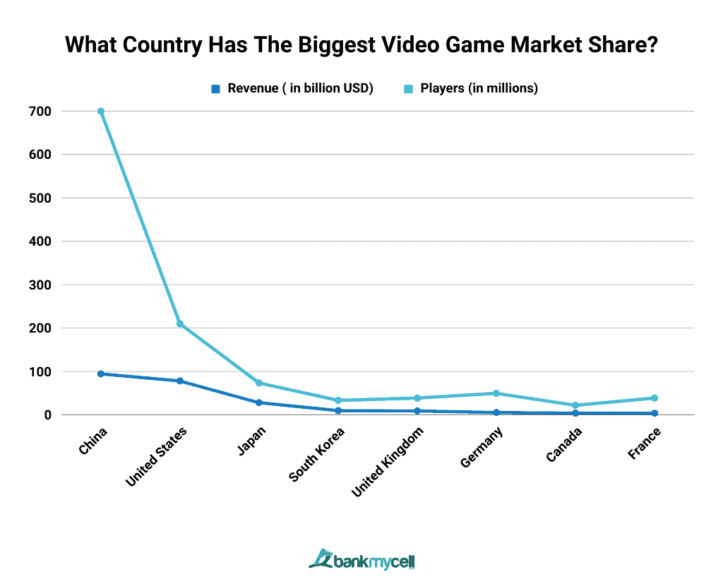 172 Key Video Games Industry Statistics: 2023 Market Share Analysis & Data  