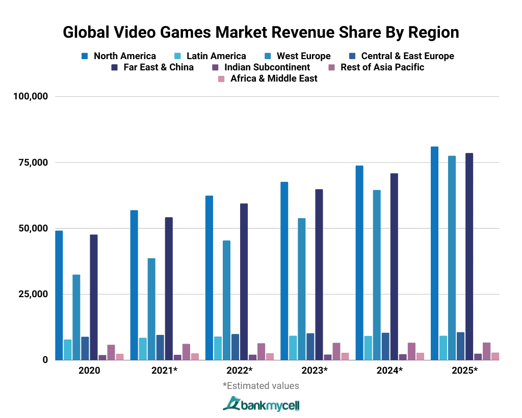 Chart: Mobile and Console Games Dominate Video Game Market