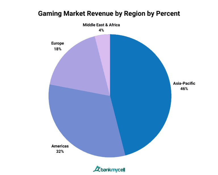 How Much Money Does The Video Game Industry Make? How Much Money Does The Video Game Industry Make?