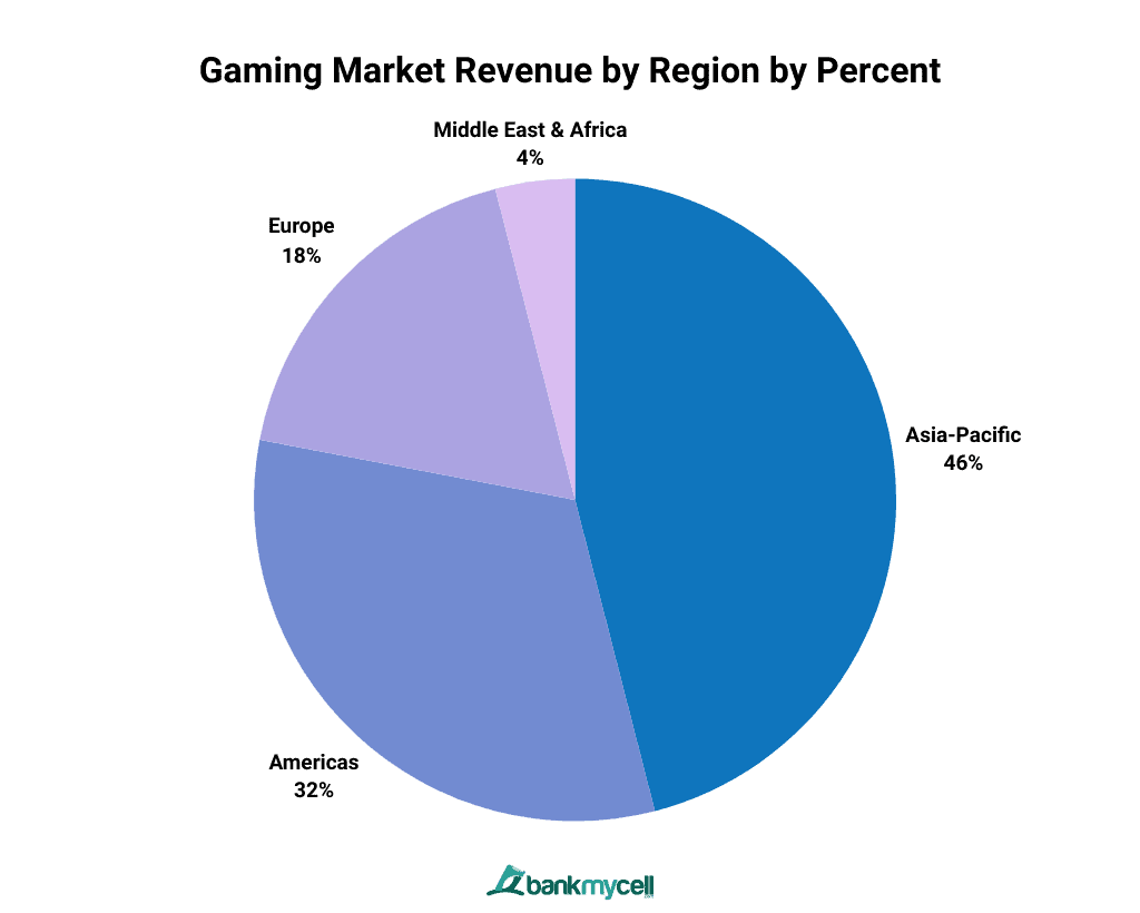 Gaming Market Revenue by Region by Percent