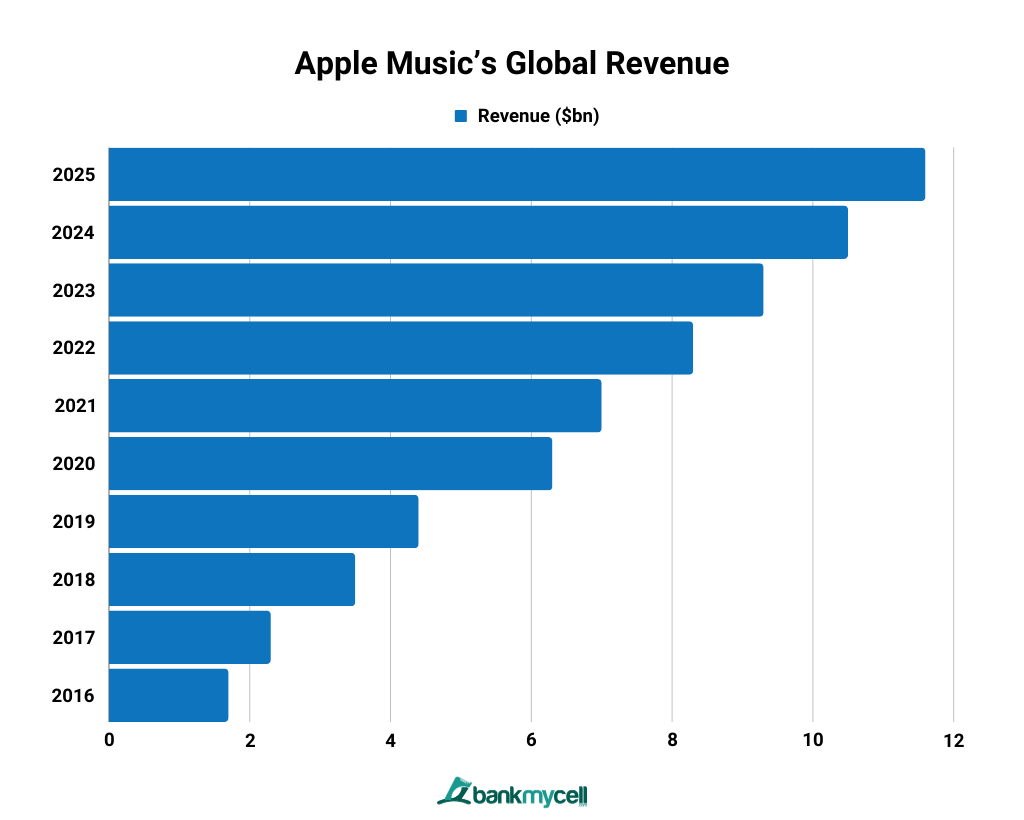 Apple Music’s Global Revenue