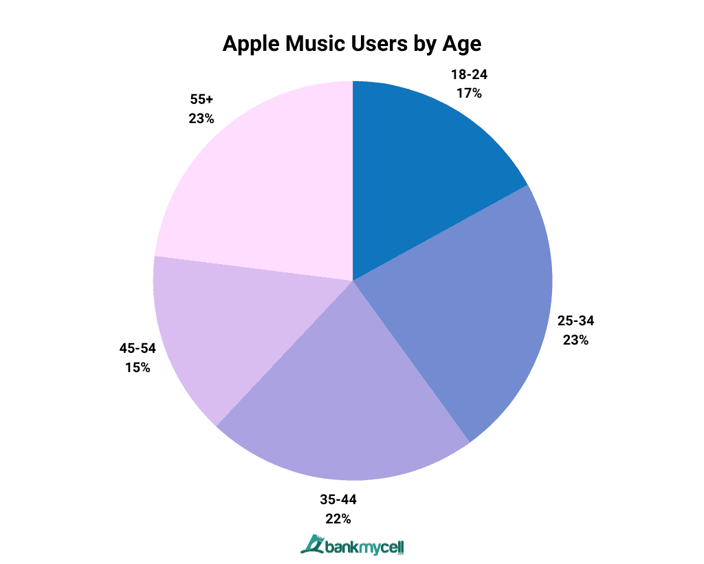 Apple Music Users by Age