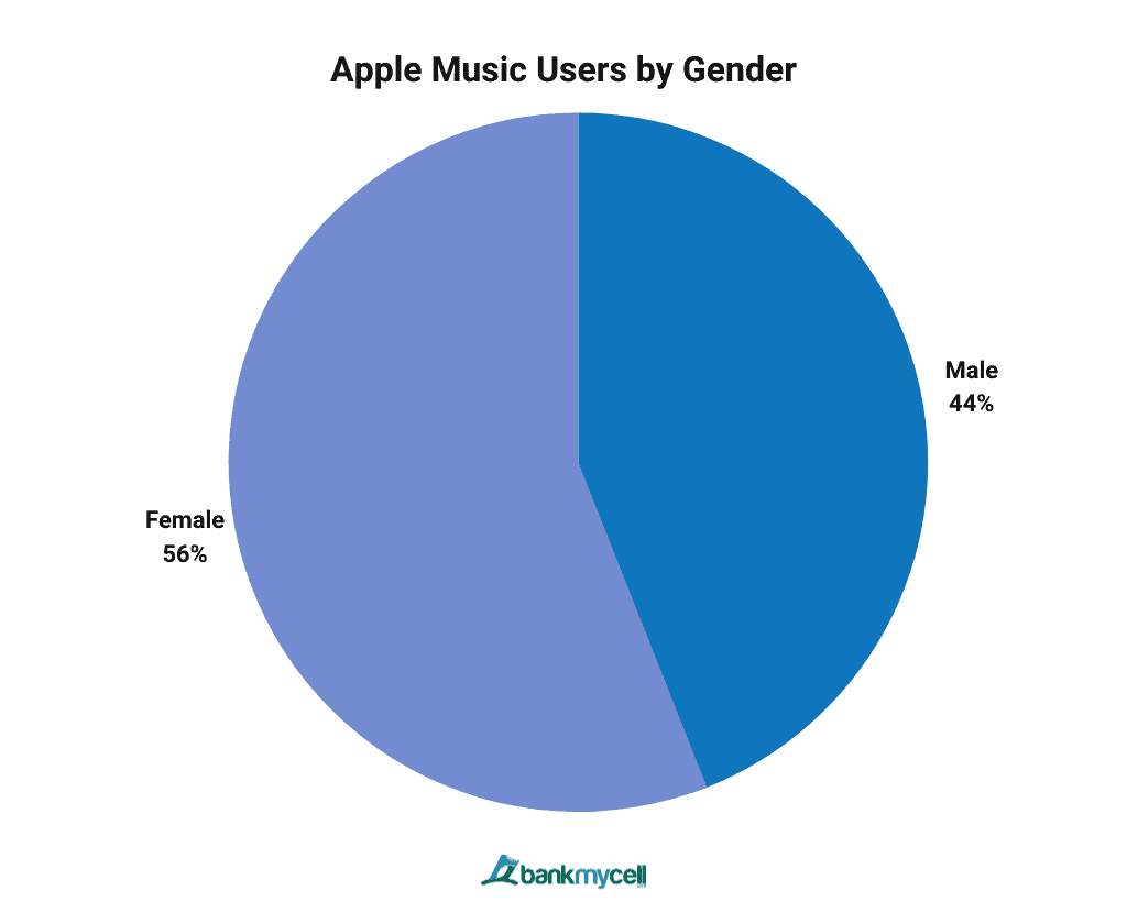 Apple Music Users by Gender