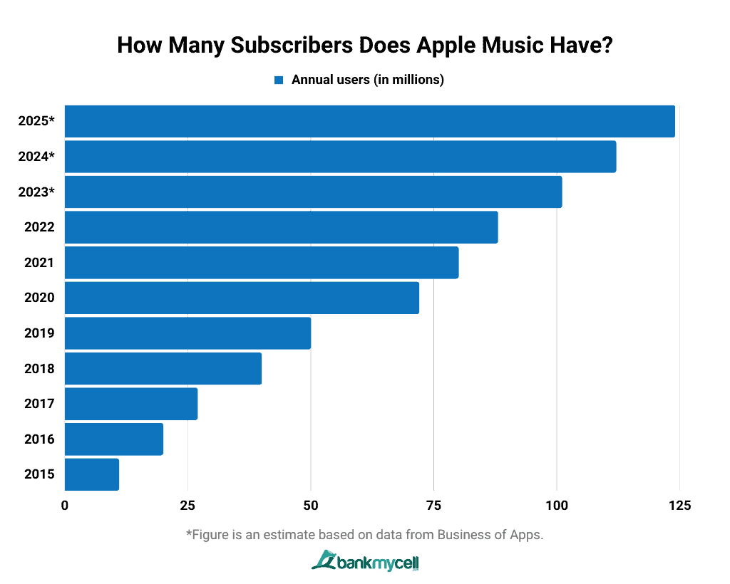 How Many Subscribers Does Apple Music Have?