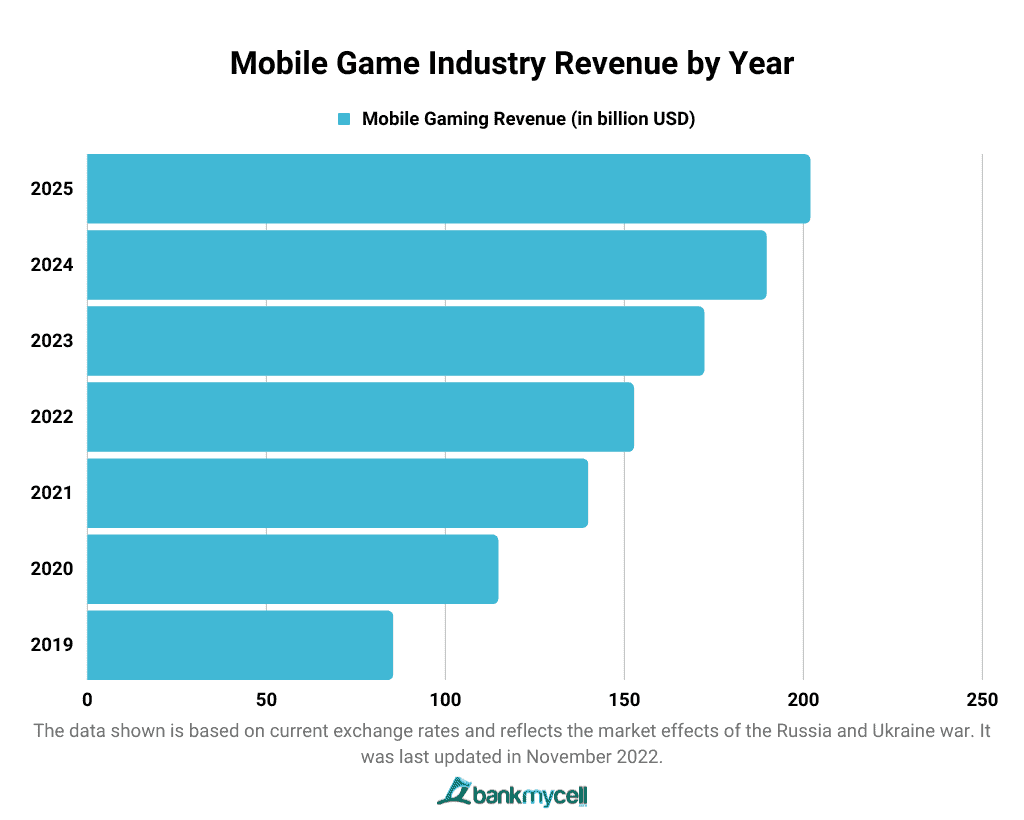 Mobile Game Industry Revenue by Year