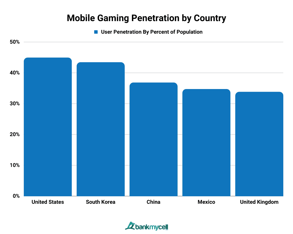 Mobile Gaming Penetration by Country