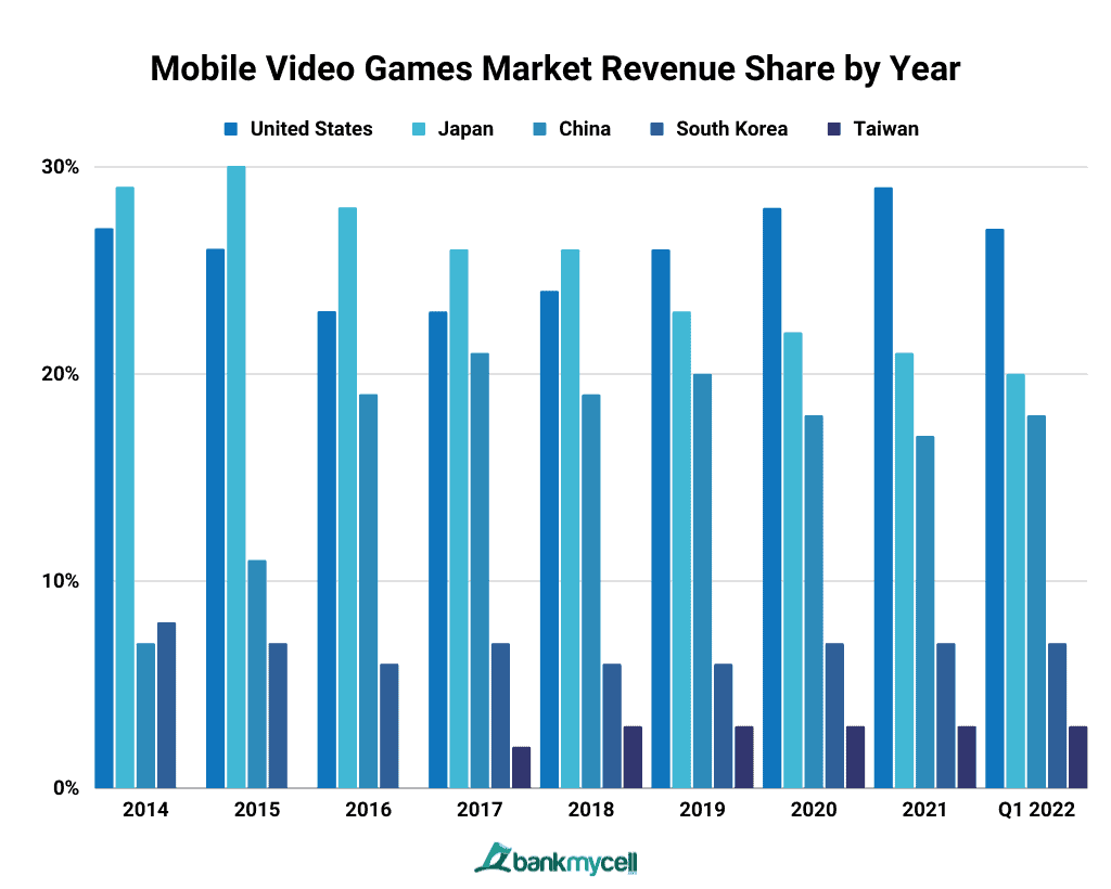 Mobile Video Games Market Revenue Share by Year