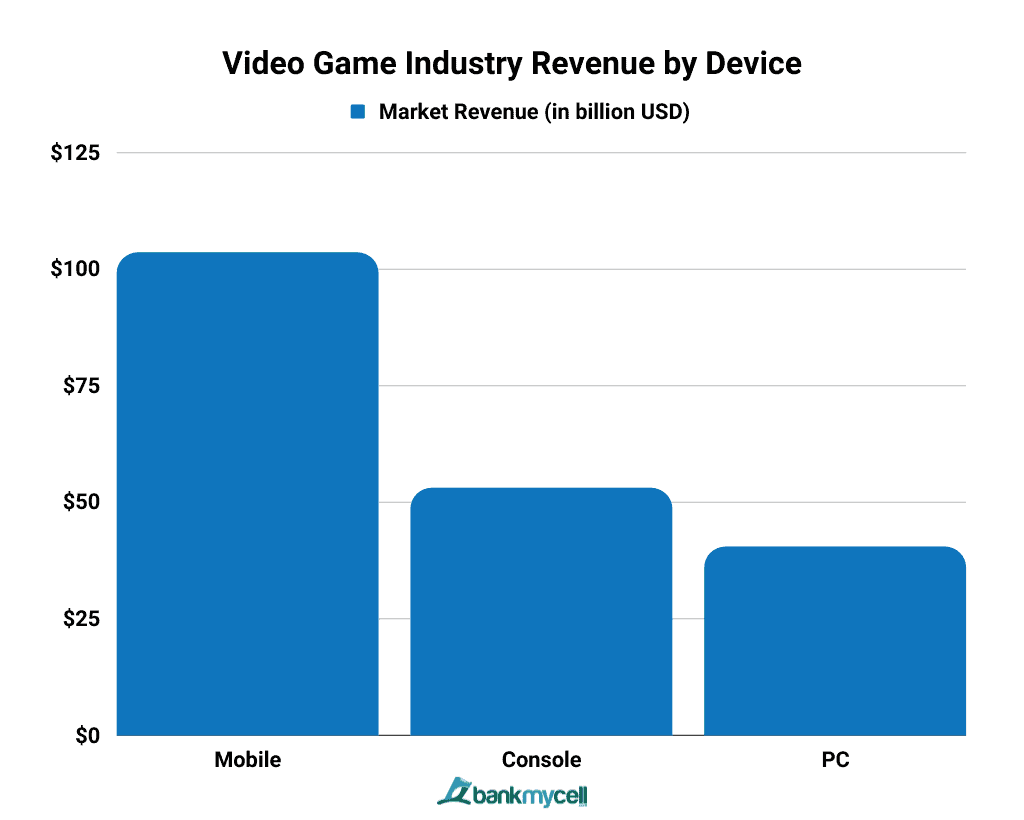 Video Game Industry Revenue by Device