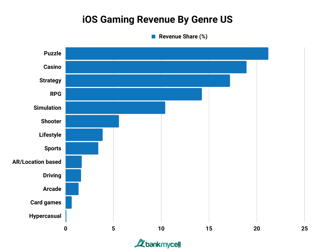 iOS Gaming Revenue By Genre US