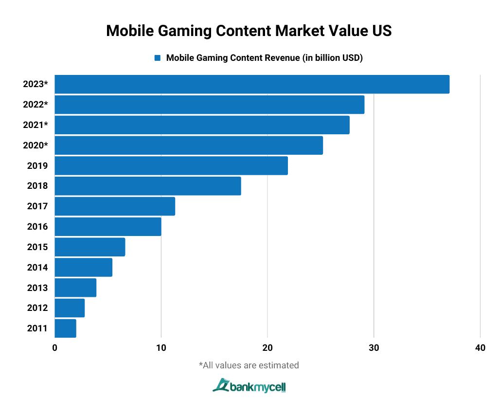 Mobile Gaming Content Market Value US