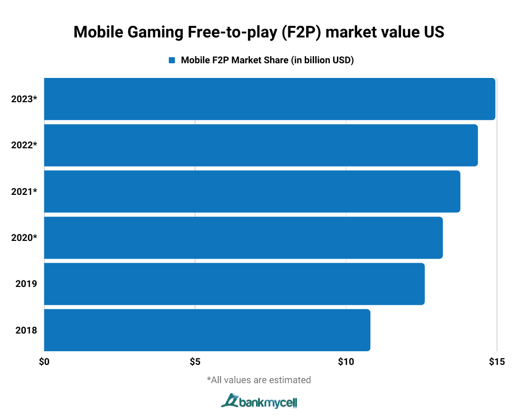 Mobile Gaming Free-to-play (F2P) market value US