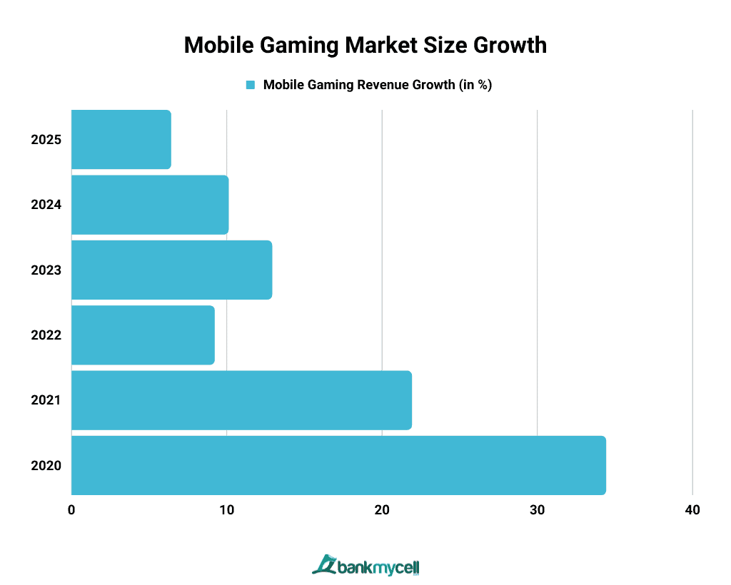 Mobile Gaming Market Size Growth