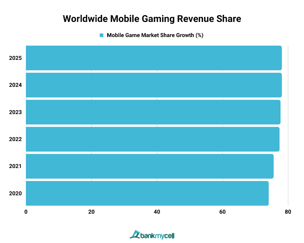 Worldwide Mobile Gaming Revenue Share