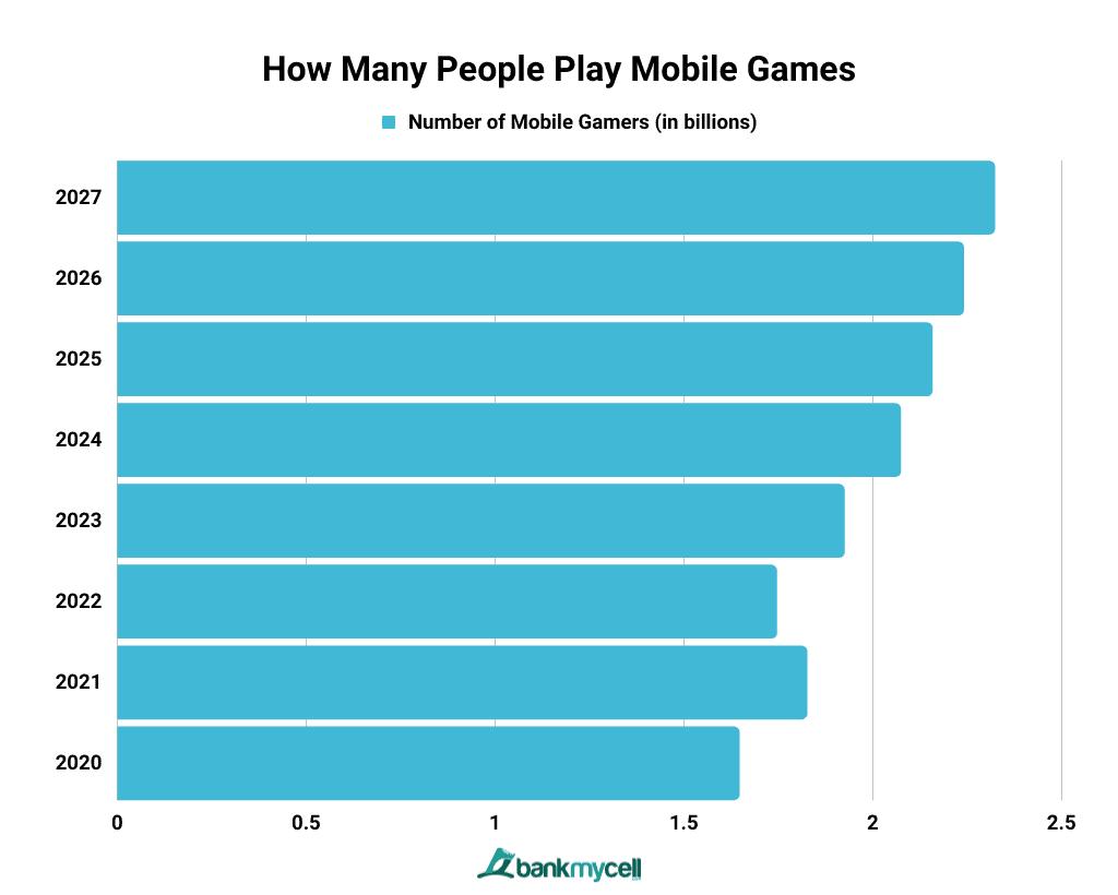 How Many People Play Mobile Games