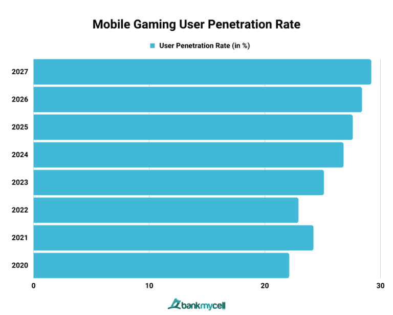 How Much Is The Mobile Gaming Industry Worth 2026 S51 7.2 Mobile Gaming User Penetration Rate 768x615 
