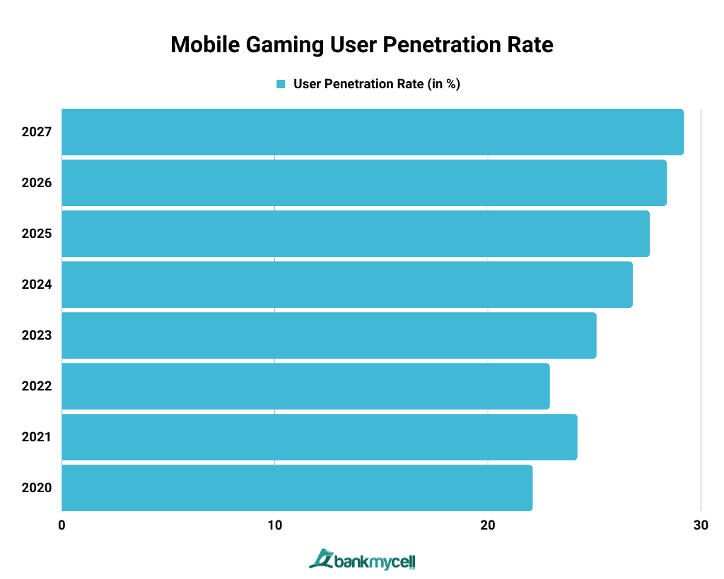 Mobile Gaming User Penetration Rate