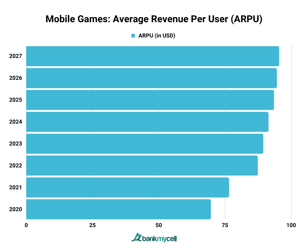 Mobile Games: Average Revenue Per User (ARPU)