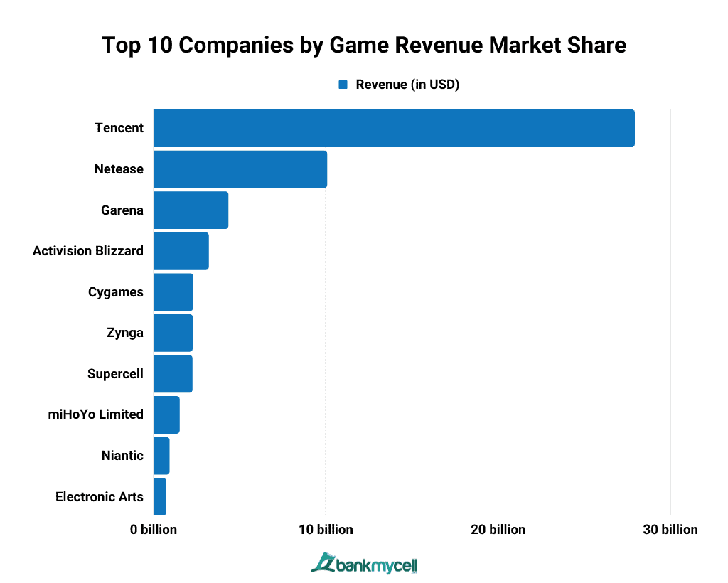 Top 10 Companies by Game Revenue Market Share