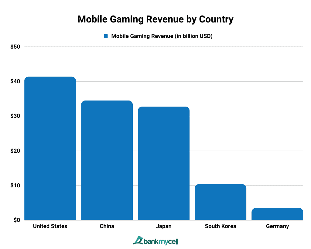 Mobile Gaming Revenue by Country