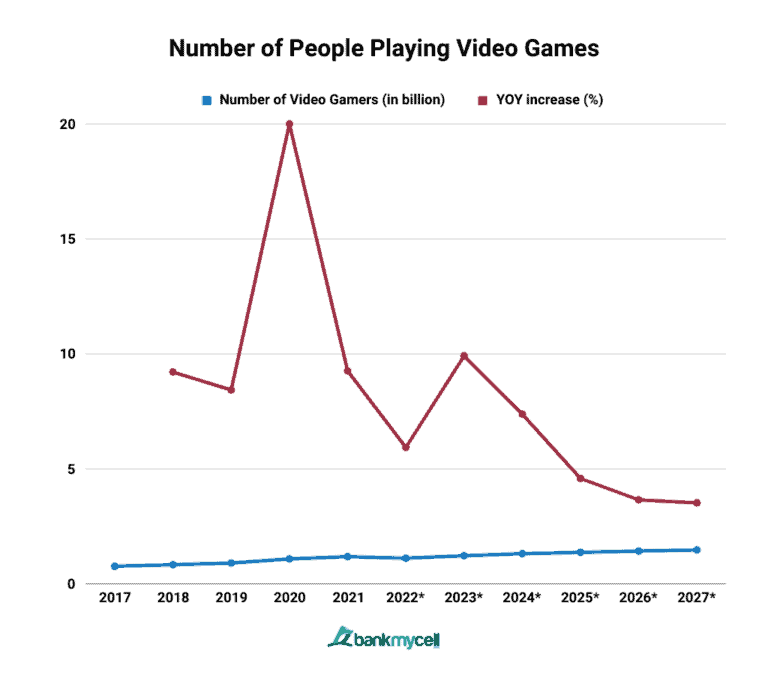 How Many People Play Video Games in the World? (2024)